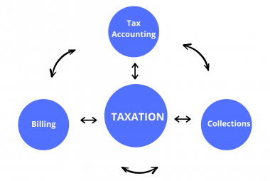 TAXATION